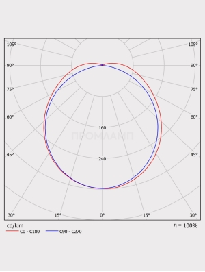 Диаграмма КСС светильника FDB 06-55-850-02 Магистраль-Промежуточный